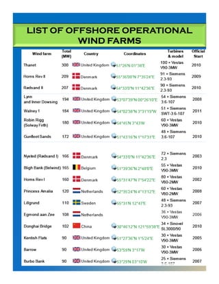 LIST OF OFFSHORE OPERATIONALLIST OF OFFSHORE OPERATIONALLIST OF OFFSHORE OPERATIONALLIST OF OFFSHORE OPERATIONAL
WIND FARMSWIND FARMSWIND FARMSWIND FARMS
8/1/2015 12
 
