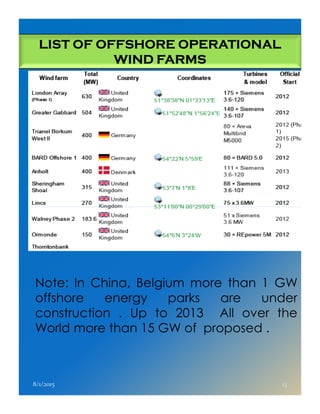 LIST OF OFFSHORE OPERATIONALLIST OF OFFSHORE OPERATIONALLIST OF OFFSHORE OPERATIONALLIST OF OFFSHORE OPERATIONAL
WIND FARMSWIND FARMSWIND FARMSWIND FARMS
8/1/2015 13
Note: In China, Belgium more than 1 GW
offshore energy parks are under
construction . Up to 2013 All over the
World more than 15 GW of proposed .
 