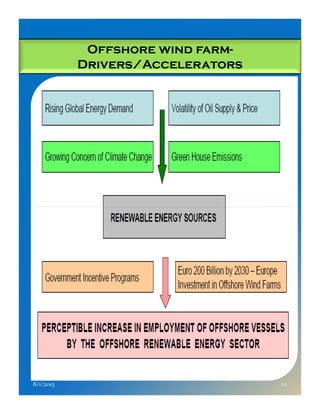 Offshore wind farm-
Drivers/Accelerators
8/1/2015 20
 
