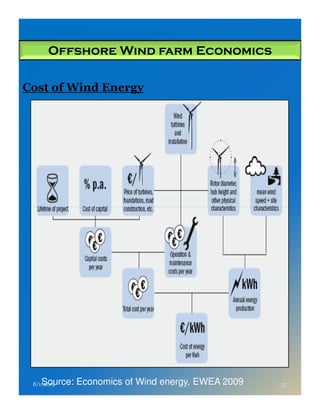 Offshore Wind farm Economics
Cost of Wind Energy
Source: Economics of Wind energy, EWEA 20098/1/2015 37
 