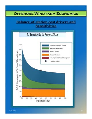Offshore Wind farm Economics
Balance-of-station cost drivers and
Sensitivities
8/1/2015 39
 