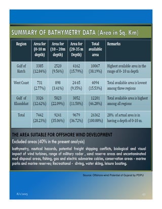8/1/2015 43
Source: Offshore wind Potential of Gujarat by PDPU
 