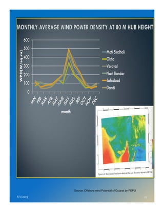 8/1/2015 45
Source: Offshore wind Potential of Gujarat by PDPU
 