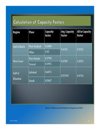 8/1/2015 47
Source: Offshore wind Potential of Gujarat by PDPU
 