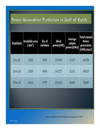 8/1/2015 48
Source: Offshore wind Potential of Gujarat by PDPU
 