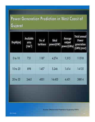 8/1/2015 49
Source: Offshore wind Potential of Gujarat by PDPU
 