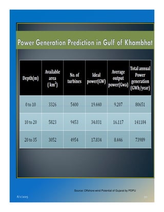 8/1/2015 50
Source: Offshore wind Potential of Gujarat by PDPU
 