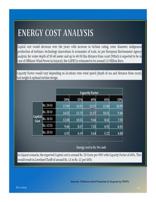 8/1/2015 52
Source: Offshore wind Potential of Gujarat by PDPU
 