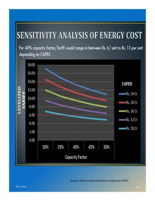 8/1/2015 53
Source: Offshore wind Potential of Gujarat by PDPU
 