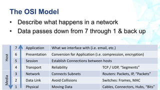 • Describe what happens in a network
• Data passes down from 7 through 1 & back up
The OSI Model
Host
7 Application What w...