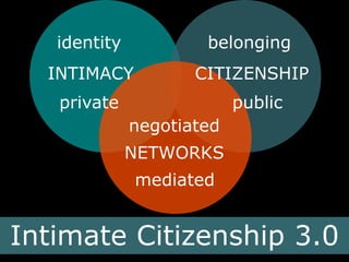 identity 
INTIMACY 
private 
belonging 
CITIZENSHIP 
negotiated 
NETWORKS 
mediated 
public 
Intimate Citizenship 3.0 
 
