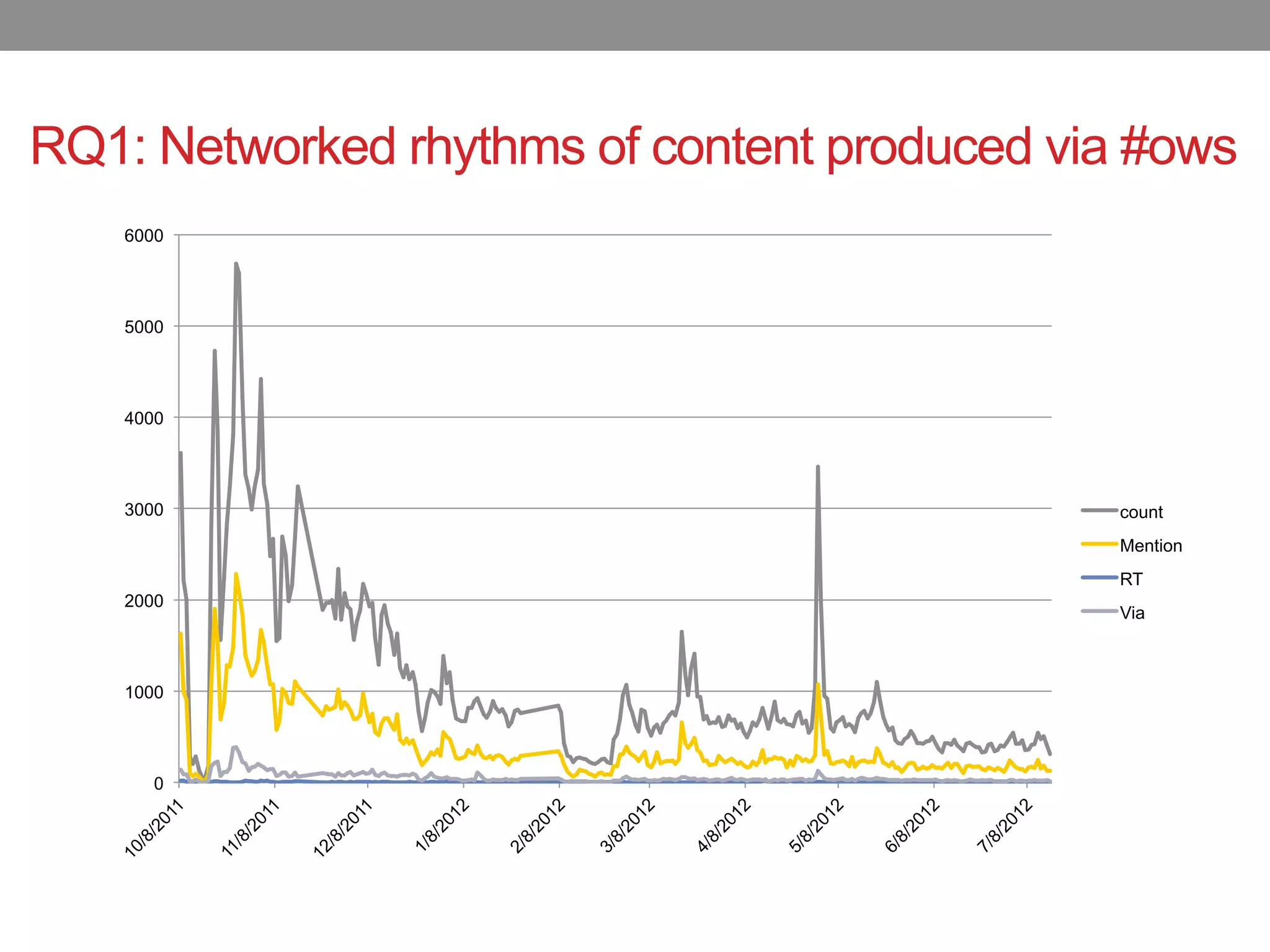 RQ1: Networked rhythms of content produced via #ows
    6000




    5000




    4000




    3000                                      count
                                              Mention
                                              RT
    2000
                                              Via



    1000




       0
 