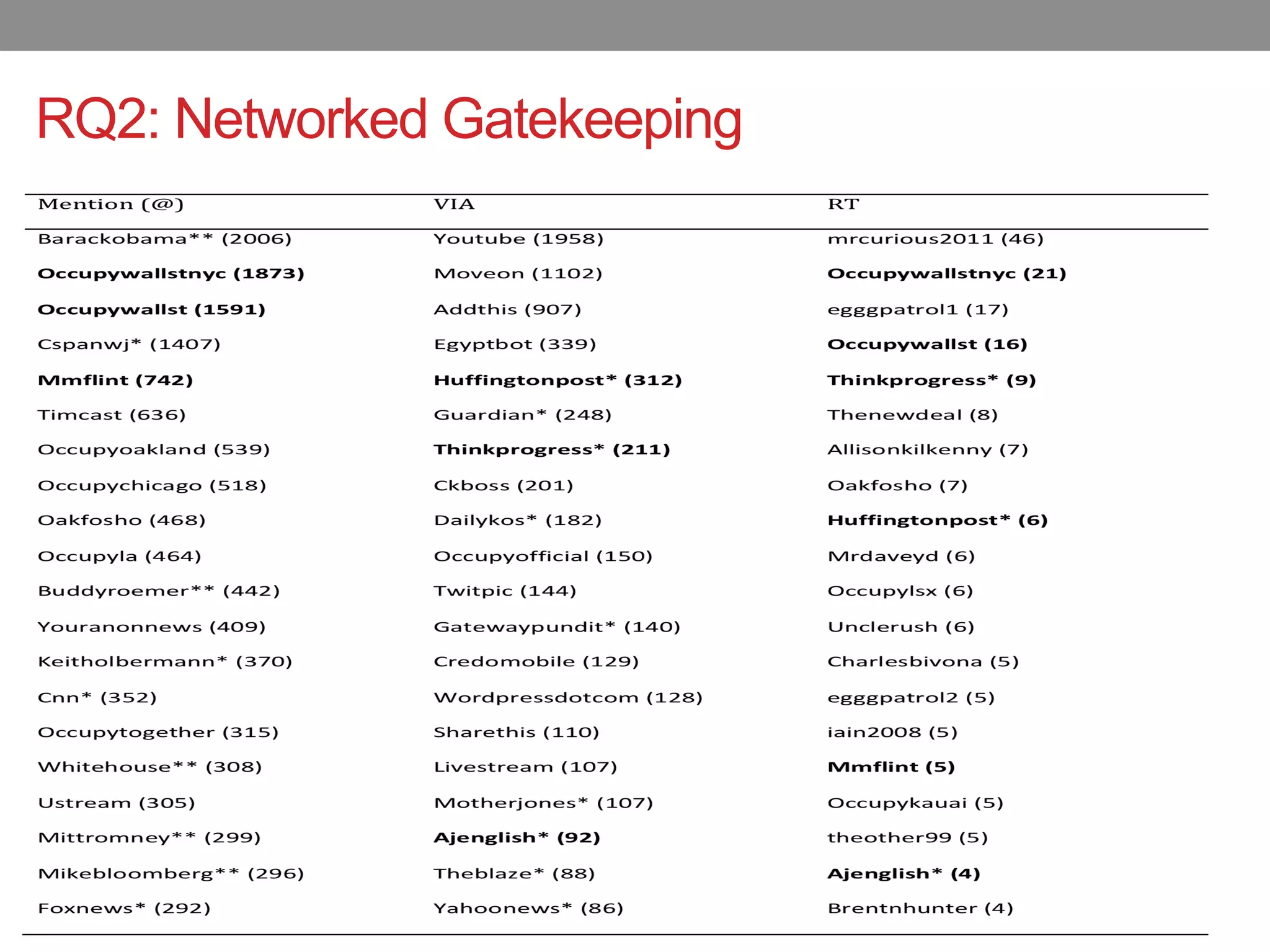 RQ2: Networked Gatekeeping
 