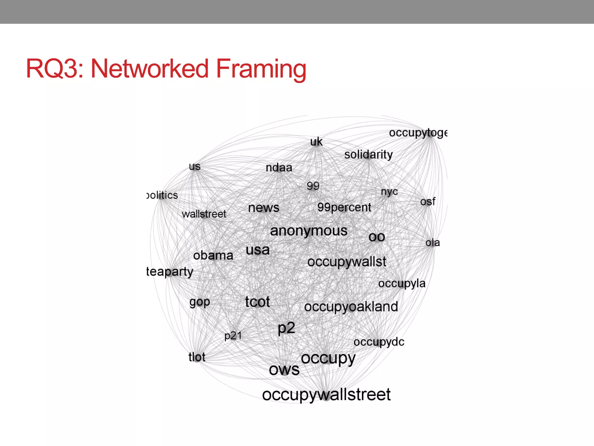 RQ3: Networked Framing
 