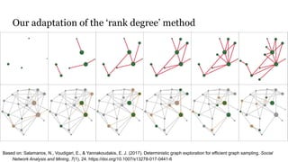 Our adaptation of the ‘rank degree’ method
Based on: Salamanos, N., Voudigari, E., & Yannakoudakis, E. J. (2017). Determin...