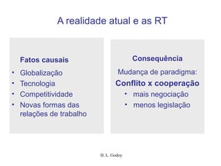 D. L. Godoy
A realidade atual e as RT
Fatos causais
• Globalização
• Tecnologia
• Competitividade
• Novas formas das
relações de trabalho
Consequência
Mudança de paradigma:
Conflito x cooperação
• mais negociação
• menos legislação
 