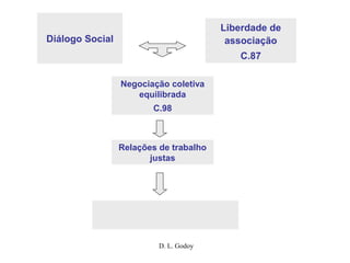 D. L. Godoy
Diálogo Social
Liberdade de
associação
C.87
Negociação coletiva
equilibrada
C.98
Relações de trabalho
justas
 