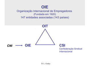 D. L. Godoy
OIE
Organização Internacional de Empregadores
(Fundada em 1920)
147 entidades associadas (143 países)
CSI
Confederação Sindical
Internacional
OIE
OIT
CNI
 