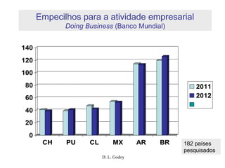 D. L. Godoy
Empecilhos para a atividade empresarial
Doing Business (Banco Mundial)
0
20
40
60
80
100
120
140
CH PU CL MX AR BR
2011
2012
182 países
pesquisados
 
