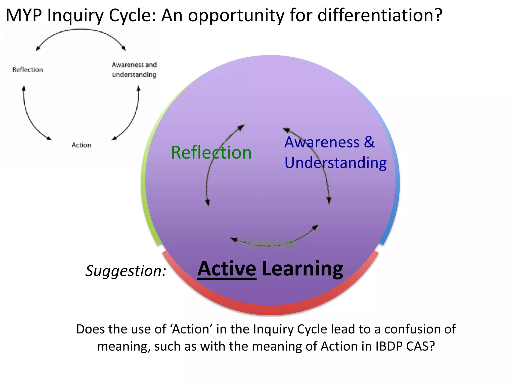 MYP Inquiry Cycle: An opportunity for differentiation?




        Does the use of ‘Action’ in the Inquiry Cycle lead to a confusion of
           meaning, such as with the meaning of Action in IBDP CAS?
 