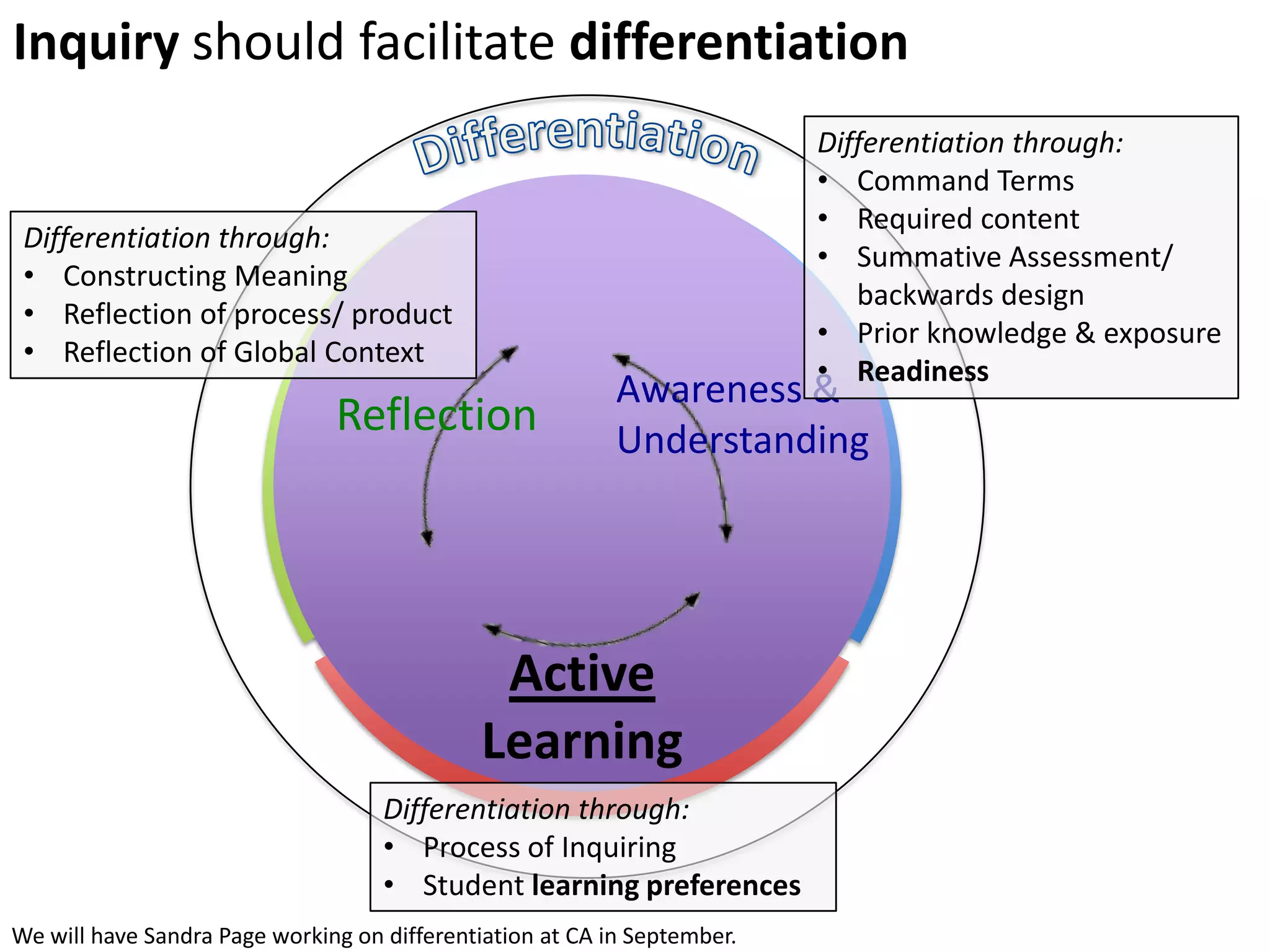 Inquiry should facilitate differentiation




We will have Sandra Page working on differentiation at CA in September.
 