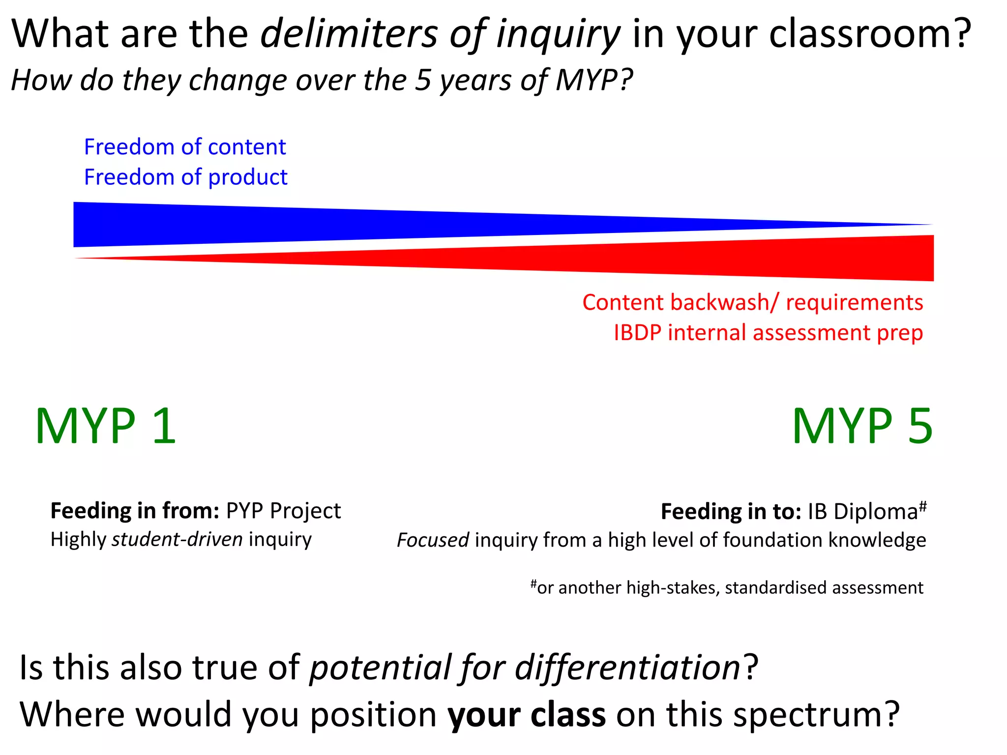What are the delimiters of inquiry in your classroom?
Where would you position your class on this spectrum?

    Freedom of content
    Freedom of product



                                                        Content backwash/ requirements
                                                          IBDP internal assessment prep


 How does this change in your class over the course of the MYP?
 MYP 1                                                                           MYP 5
  Feeding in from: PYP Project                                    Feeding in to: IB Diploma#
  Highly student-driven inquiry   Focused inquiry from a high level of foundation knowledge
                                                #or   another high-stakes, standardised assessment




Is this also true of potential for differentiation?
 