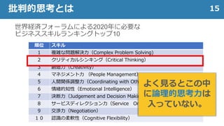 世界経済フォーラムによる2020年に必要な
ビジネススキルランキングトップ10
15批判的思考とは
順位 スキル
１ 複雑な問題解決力（Complex Problem Solving)
２ クリティカルシンキング（Critical Thinking）
３ 創造力（Creativity）
４ マネジメント力 （People Management）
５ 人間関係調整力（Coordinating with Others）
６ 情緒的知性（Emotional Intelligence）
７ 決断力（Judgement and Decision Making）
８ サービスディレクション力（Service Orientation）
９ 交渉力（Negotiation）
１０ 認識の柔軟性（Cognitive Flexibility）
よく見るとこの中
に論理的思考力は
入っていない。
 