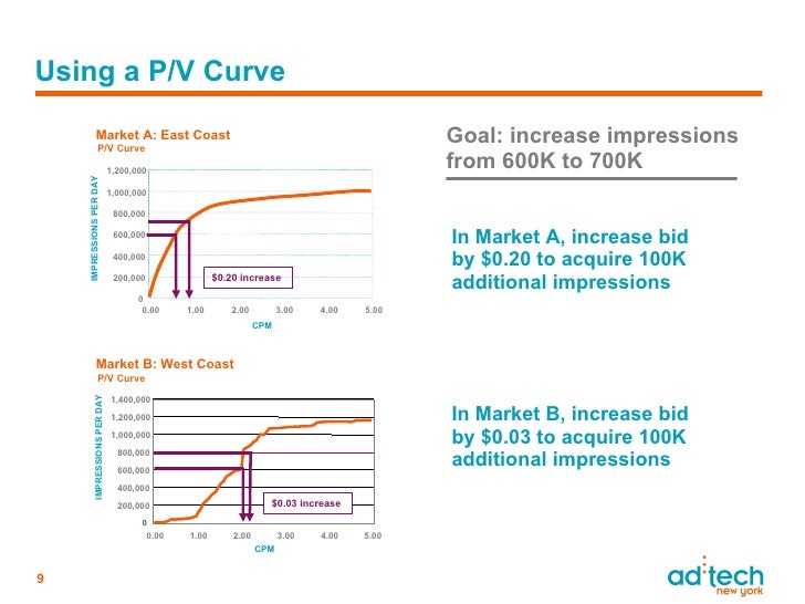 AOL Advertising on Price/Volume Analytics for Advanced Bid Optimizati…