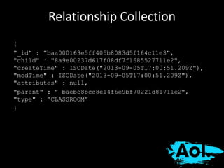 Relationship Collection 
{ 
"_id" : ”baa000163e5ff405b8083d5f164c11e3", 
"child" : "8a9e00237d617f08df7f1685527711e2", 
"createTime" : ISODate("2013-09-05T17:00:51.209Z"), 
"modTime" : ISODate("2013-09-05T17:00:51.209Z"), 
"attributes" : null, 
"parent" : ” baebc8bcc8e14f6e9bf70221d81711e2", 
"type" : ”CLASSROOM” 
} 
 