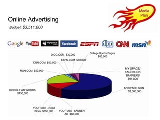 Online Advertising Budget:  $3,511,000 
