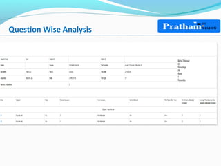 Question Wise Analysis
 