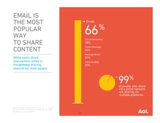 EMAIL IS
THE MOST
POPULAR
WAY
TO SHARE
CONTENT
While users share
everywhere, email is
the primary sharing
channel for most people.




                                                              of people who share
                                                              via a social network
                                                              are sharing via
                                                              multiple platforms



Source: Nielsen Online Custom Survey, Dec 10 – Jan 11,
Sample n=1,282. Q: What is the primary way you share
information you found online?
                                                         11
 