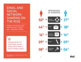 EMAIL AND
SOCIAL
NETWORK
SHARING ON
THE RISE
People are sharing more
than they did 2-3 years
ago - especially women.




   Q:
   Compared to 2-3
   years ago, do you
   share more now in
   each of these ways?


Source: Nielsen Online Custom Survey, Dec 10 – Jan 11,
Sample n=1,282
                                                         12
 
