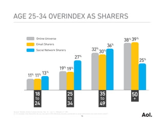 AGE 25-34 OVERINDEX AS SHARERS




Source: Nielsen Online Custom Survey, Dec 10 – Jan 11, Sample n=1,282
Q: On average, how frequently do you use each of the following services specifically to share information you have found online?
                                                                                            14
 