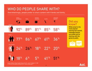 WHO DO PEOPLE SHARE WITH?
Overwhelmingly, people prefer to share content with friends and family.



                                                                             Did you
                                                                             know?
                                                                             While email is the
                                                                             most popular
                                                                             sharing tool overall,
                                                                             message boards
                                                                             are preferred for
                                                                             sharing with the
                                                                             general public.




Source: Nielsen Online Custom Survey, Dec 10 – Jan 11, Sample n=1,282
Q: Who are you typically sharing with on <social media type>?
                                                                        15
 