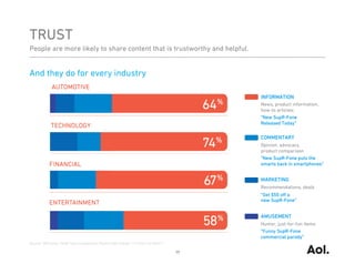 TRUST
People are more likely to share content that is trustworthy and helpful.


And they do for every industry

                                                                                     INFORMATION
                                                                                     News, product information,
                                                                                     how-to articles;
                                                                                     “New SupR-Fone
                                                                                     Released Today”

                                                                                     COMMENTARY
                                                                                     Opinion, advocacy,
                                                                                     product comparison
                                                                                     “New SupR-Fone puts the
                                                                                     smarts back in smartphones”


                                                                                     MARKETING
                                                                                     Recommendations, deals
                                                                                     “Get $50 oﬀ a
                                                                                     new SupR-Fone”


                                                                                     AMUSEMENT
                                                                                     Humor, just-for-fun items
                                                                                     “Funny SupR-Fone
                                                                                     commercial parody”
Source: NM Incite, GGM Type Comparison Report Date Range: 1/17/2011-2/16/2011

                                                                                17
 