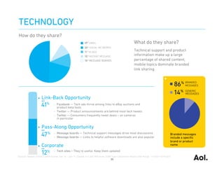 TECHNOLOGY
How do they share?
                                                                                                           What do they share?
                                                                                                           Technical support and product
                                                                                                           information make up a large
                                                                                                           percentage of shared content;
                                                                                                           mobile topics dominate branded
                                                                                                           link sharing.




                     Link-Back Opportunity
                                 •    Facebook — Tech ads thrive among links to eBay auctions and
                                      product beta tests
                                 •    Twitter — Product announcements are behind most tech tweets
                                 •    Twitter — Consumers frequently tweet deals – on cameras
                                      in particular

                     Pass-Along Opportunity
                                 •    Message boards — Technical support messages drive most discussions                                    Branded messages
                                 •    Message boards — Links to helpful software downloads are also popular                                 include a speciﬁc
                                                                                                                                            brand or product
                     Corporate                                                                                                              name

                                 •    Tech sites – They’re useful. Keep them updated
Sources: Nielsen Online Custom Survey, Dec 10 – Jan 11, Sample n=1,282; NM Incite, GGM Type Comparison Report Date Range: 1/17/2011-2/16/2011
                                                                                      23
 