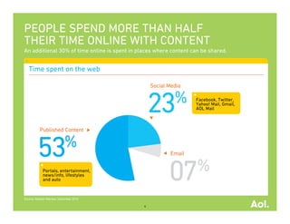 PEOPLE SPEND MORE THAN HALF
THEIR TIME ONLINE WITH CONTENT
An additional 30% of time online is spent in places where content can be shared.


   Time spent on the web



                                                                   Facebook, Twitter,
                                                                   Yahoo! Mail, Gmail,
                                                                   AOL Mail




             Portals, entertainment,
             news/info, lifestyles
             and auto


Source: Nielsen Netview, December 2010

                                               4
 