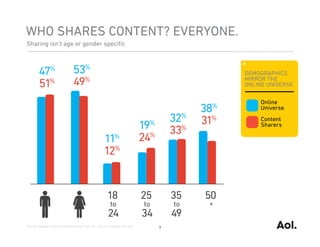WHO SHARES CONTENT? EVERYONE.
Sharing isn’t age or gender speciﬁc



                                                                            DEMOGRAPHICS
                                                                            MIRROR THE
                                                                            ONLINE UNIVERSE

                                                                                 Online
                                                                                 Universe
                                                                                 Content
                                                                                 Sharers




Source: Nielsen Online Custom Survey, Dec 10 – Jan 11, Sample n=1,282   9
 