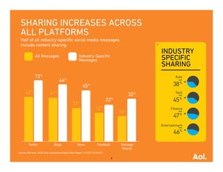 SHARING INCREASES ACROSS
 ALL PLATFORMS
 Half of all industry-speciﬁc social media messages
 include content sharing.
                                                                                    INDUSTRY
               All Messages                            Industry-Speciﬁc
                                                       Messages                     SPECIFIC
                                                                                    SHARING




Source: NM Incite, GGM Type Comparison Report Date Range: 1/17/2011-2/16/2011

                                                                                8
 