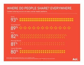 WHERE DO PEOPLE SHARE? EVERYWHERE.
 Content sharing occurs on every social media platform.




Source: Nielsen Online Custom Survey, Dec 10 – Jan 11, Sample n=1,282
Q: On average, how frequently do you use each of the following services specifically to share information you have found online?
                                                                                              10
 