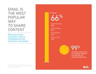 EMAIL IS
THE MOST
POPULAR
WAY
TO SHARE
CONTENT
While users share
everywhere, email is
the primary sharing
channel for most...