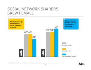 SOCIAL NETWORK SHARERS
SKEW FEMALE
                                                                                                                                   Social network
      Email sharers’ age
                                                                                                                                   sharers are 17%
      demographics
                                                                                                                                   more likely to
      mirror the online
                                                                                                                                   be female
      universe




Source: Nielsen Online Custom Survey, Dec 10 – Jan 11, Sample n=1,282
Q: On average, how frequently do you use each of the following services specifically to share information you have found online?
                                                                                            13
 