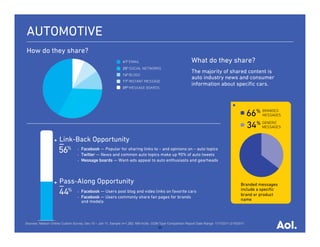 AUTOMOTIVE
How do they share?
                                                                                                           What do they share?
                                                                                                           The majority of shared content is
                                                                                                           auto industry news and consumer
                                                                                                           information about speciﬁc cars.




                     Link-Back Opportunity
                                 •    Facebook — Popular for sharing links to – and opinions on – auto topics
                                 •    Twitter — News and common auto topics make up 90% of auto tweets
                                 •    Message boards — Want-ads appeal to auto enthusiasts and gearheads



                     Pass-Along Opportunity                                                                                               Branded messages
                                 •    Facebook — Users post blog and video links on favorite cars                                         include a speciﬁc
                                                                                                                                          brand or product
                                 •    Facebook — Users commonly share fan pages for brands
                                      and models                                                                                          name




Sources: Nielsen Online Custom Survey, Dec 10 – Jan 11, Sample n=1,282; NM Incite, GGM Type Comparison Report Date Range: 1/17/2011-2/16/2011
                                                                                      22
 