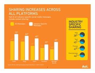 SHARING INCREASES ACROSS
 ALL PLATFORMS
 Half of all industry-speciﬁc social media messages
 include content sharing.
    ...