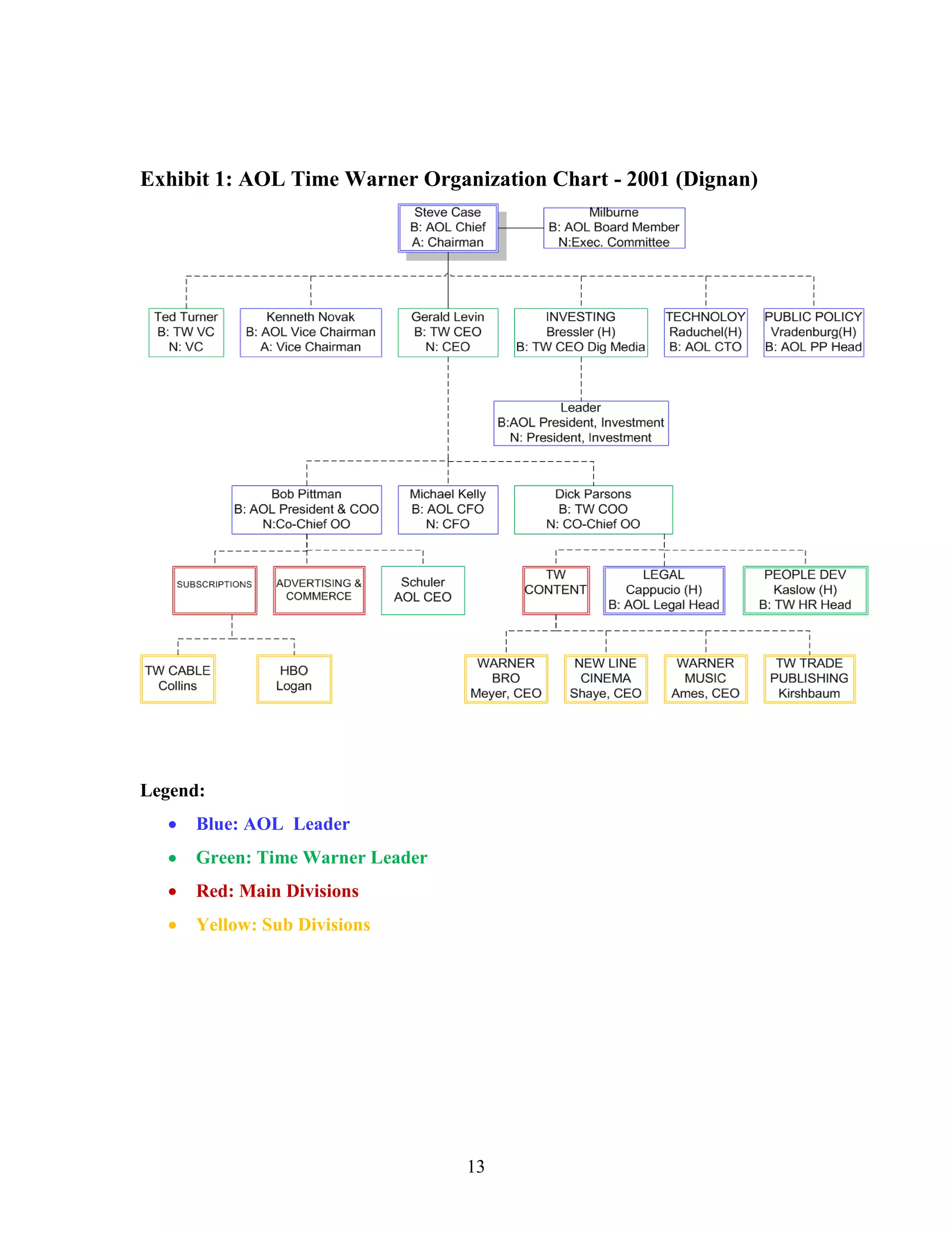 Exhibit 1: AOL Time Warner Organization Chart - 2001 (Dignan)




Legend:
     Blue: AOL Leader
     Green: Time Warner Leader
     Red: Main Divisions
     Yellow: Sub Divisions




                                 13
 