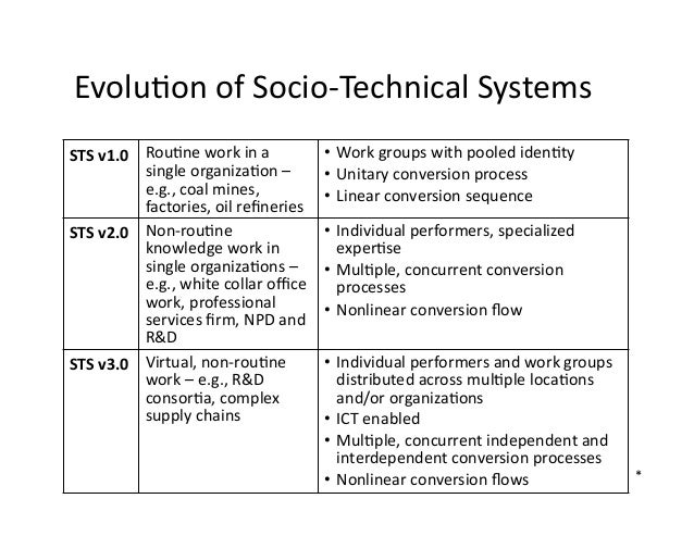 philosophy of socio technical systems The sociotechnical systems (sts) theory identifies ways employers can increase worker happiness and productivity find out how much you know about. philosophy of socio technical systems The sociotechnical systems (sts) theory identifies ways employers can increase worker happiness and productivity find out how much you know about.