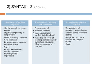 2) SYNTAX – 3 phases 
 