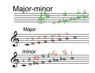 Major-minor

  Major



  minor
 