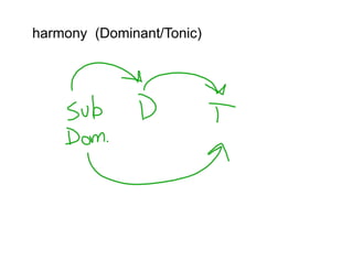 harmony (Dominant/Tonic)